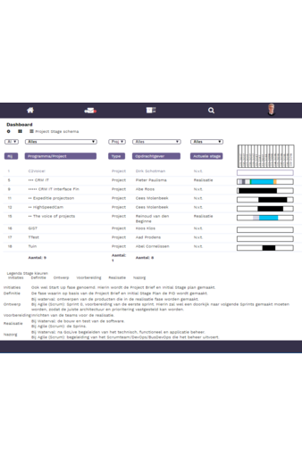 Programma en project Dashboard